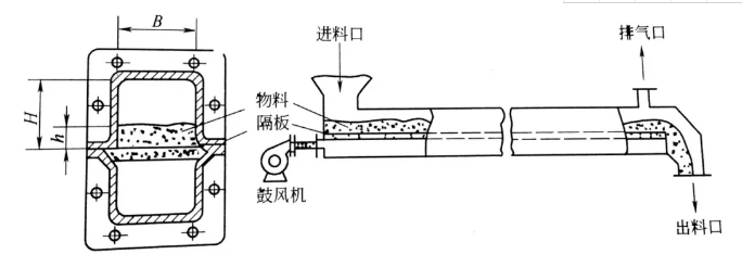 氣力輸送設備 氣力輸送設備