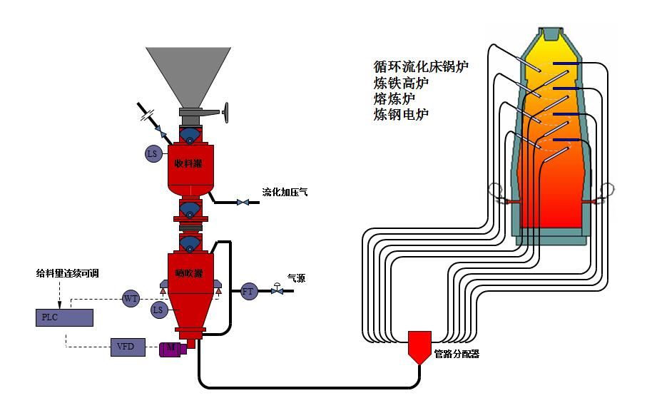 氣力輸送設(shè)備的上料器和風(fēng)機(jī)各有什么功能？